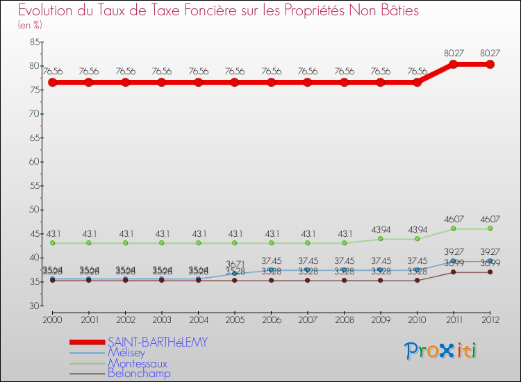Evolution du taux de la taxe foncière sur les immeubles et terrains non batis pour SAINT-BARTHéLEMY et les communes proches de 2000 à 2012 Comparaison des taux de la taxe foncière sur les immeubles et terrains non batis pour SAINT-BARTHéLEMY et les communes voisines de 2000 à 2012