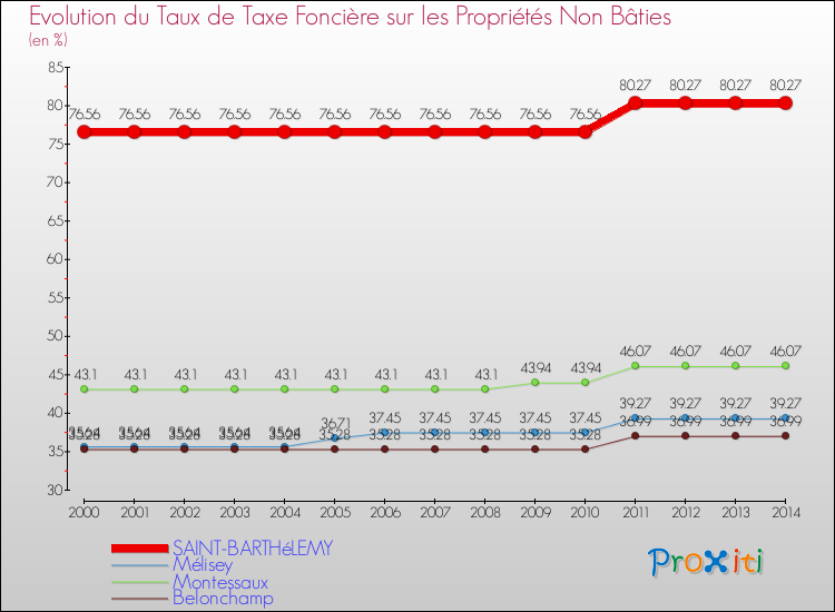 Evolution du taux de la taxe foncière sur les immeubles et terrains non batis pour SAINT-BARTHéLEMY et les communes proches de 2000 à 2014 Comparaison des taux de la taxe foncière sur les immeubles et terrains non batis pour SAINT-BARTHéLEMY et les communes voisines de 2000 à 2014