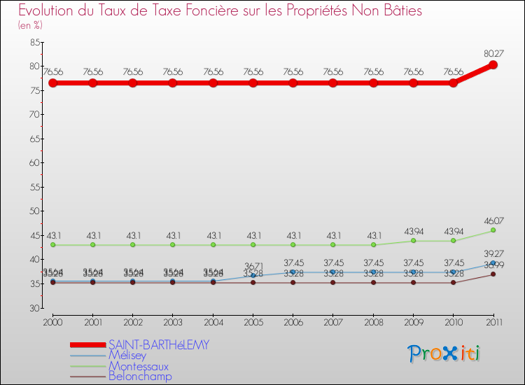 Evolution du taux de la taxe foncière sur les immeubles et terrains non batis pour SAINT-BARTHéLEMY et les communes proches Comparaison des taux de la taxe foncière sur les immeubles et terrains non batis pour SAINT-BARTHéLEMY et les communes voisines