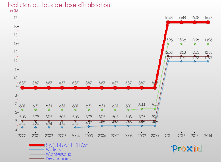 Evolution du taux de la taxe d'habitation pour SAINT-BARTHéLEMY et les communes proches de 2000 à 2014 Comparaison des taux de la taxe d'habitation pour SAINT-BARTHéLEMY et les communes voisines de 2000 à 2014