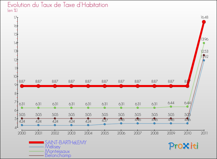 Evolution du taux de la taxe d'habitation pour SAINT-BARTHéLEMY et les communes proches Comparaison des taux de la taxe d'habitation pour SAINT-BARTHéLEMY et les communes voisines