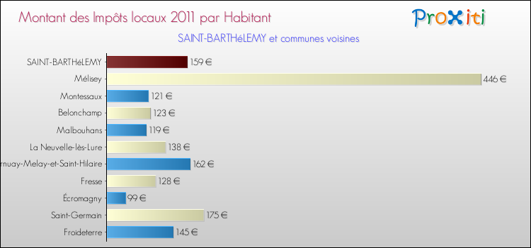 Montant des impôts locaux par Habitant pour SAINT-BARTHéLEMY et les communes proches Comparaison des impôts locaux par habitant pour SAINT-BARTHéLEMY et les communes voisines