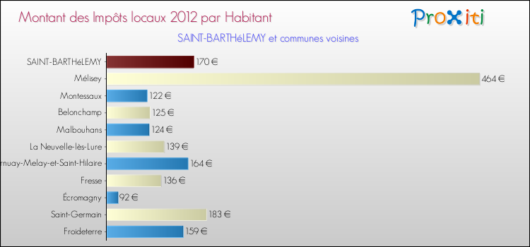 Montant des impôts locaux par Habitant pour SAINT-BARTHéLEMY et les communes proches Comparaison des impôts locaux par habitant pour SAINT-BARTHéLEMY et les communes voisines