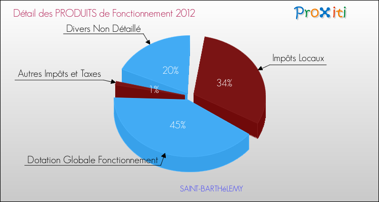 Décomposition du Budget de Fonctionnement 2012 de la commune de SAINT-BARTHéLEMY Budget de Fonctionnement 2012 pour la commune de SAINT-BARTHéLEMY