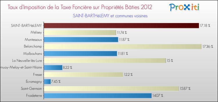 Taux d'imposition de la taxe foncière sur le bati 2012 pour SAINT-BARTHéLEMY et les communes proches Comparaison des taux d'imposition de la taxe foncière sur le bati 2012 pour SAINT-BARTHéLEMY et les communes voisines