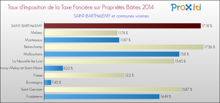 Taux d'imposition de la taxe foncière sur le bati 2014 pour SAINT-BARTHéLEMY et les communes proches Comparaison des taux d'imposition de la taxe foncière sur le bati 2014 pour SAINT-BARTHéLEMY et les communes voisines