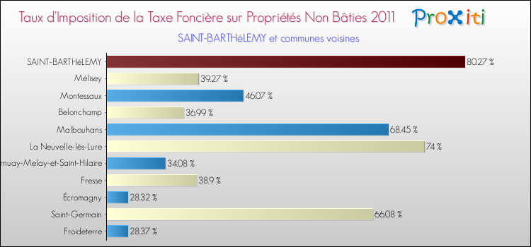 Taux d'imposition de la taxe foncière sur les immeubles et terrains non batis 2011 pour SAINT-BARTHéLEMY et les communes proches Comparaison des taux d'imposition de la taxe foncière sur les immeubles et terrains non batis 2011 pour SAINT-BARTHéLEMY et les communes voisines