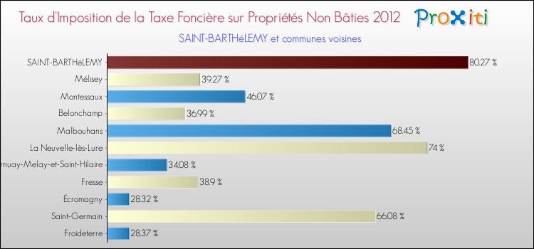Taux d'imposition de la taxe foncière sur les immeubles et terrains non batis 2012 pour SAINT-BARTHéLEMY et les communes proches Comparaison des taux d'imposition de la taxe foncière sur les immeubles et terrains non batis 2012 pour SAINT-BARTHéLEMY et les communes voisines