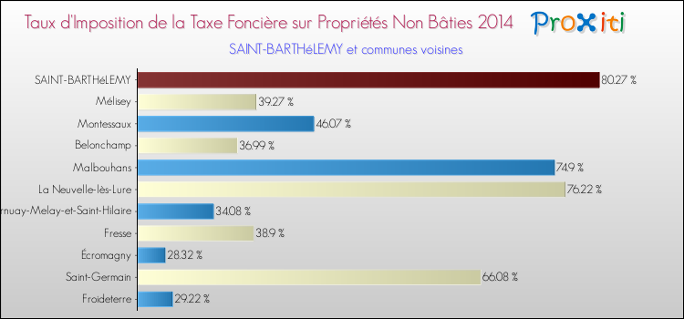Taux d'imposition de la taxe foncière sur les immeubles et terrains non batis 2014 pour SAINT-BARTHéLEMY et les communes proches Comparaison des taux d'imposition de la taxe foncière sur les immeubles et terrains non batis 2014 pour SAINT-BARTHéLEMY et les communes voisines