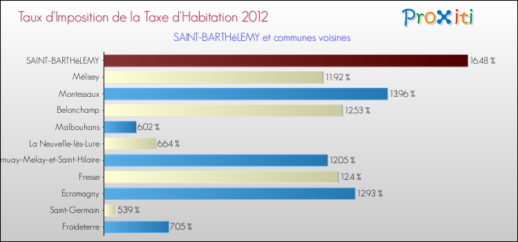 Taux d'imposition de la taxe d'habitation 2012 pour SAINT-BARTHéLEMY et les communes proches Comparaison des taux d'imposition de la taxe d'habitation 2012 pour SAINT-BARTHéLEMY et les communes voisines