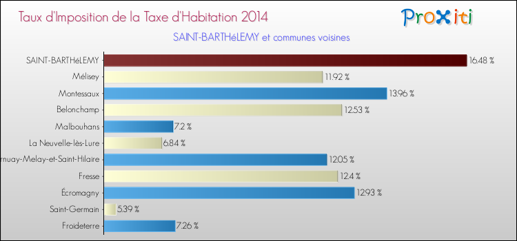 Taux d'imposition de la taxe d'habitation 2014 pour SAINT-BARTHéLEMY et les communes proches Comparaison des taux d'imposition de la taxe d'habitation 2014 pour SAINT-BARTHéLEMY et les communes voisines