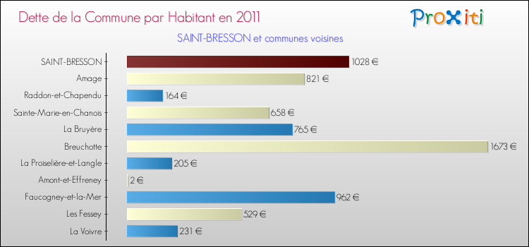 Dette par habitant de la commune en 2011 pour SAINT-BRESSON et les communes proches Comparaison de la dette par habitant de la commune en 2011 pour SAINT-BRESSON et les communes voisines