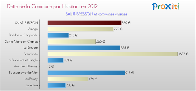 Dette par habitant de la commune en 2012 pour SAINT-BRESSON et les communes proches Comparaison de la dette par habitant de la commune en 2012 pour SAINT-BRESSON et les communes voisines