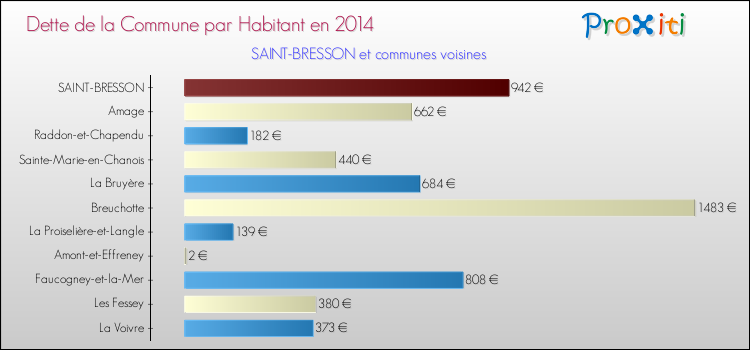 Dette par habitant de la commune en 2014 pour SAINT-BRESSON et les communes proches Comparaison de la dette par habitant de la commune en 2014 pour SAINT-BRESSON et les communes voisines