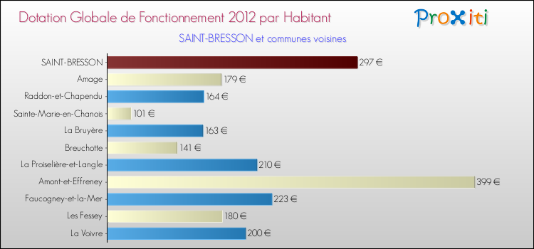 Montant des dotations globales de fonctionnement DGF par Habitant pour SAINT-BRESSON et les communes proches Comparaison des des dotations globales de fonctionnement DGF par habitant pour SAINT-BRESSON et les communes voisines