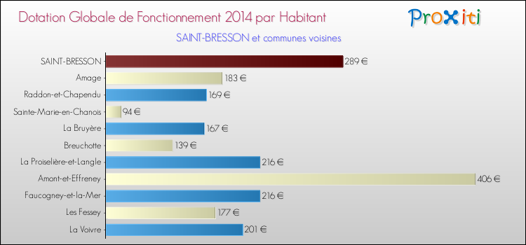 Montant des dotations globales de fonctionnement DGF par Habitant pour SAINT-BRESSON et les communes proches en 2014. Comparaison des des dotations globales de fonctionnement DGF par habitant pour SAINT-BRESSON et les communes voisines en 2014.