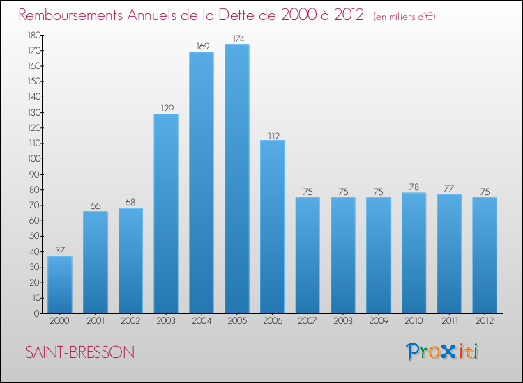 Evolution de l'annuité de la dette pour la commune de SAINT-BRESSON de 2000 à 2012 Annuités de la dette pour SAINT-BRESSON de 2000 à 2012