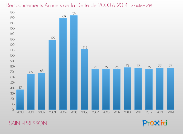Evolution de l'annuité de la dette pour la commune de SAINT-BRESSON de 2000 à 2014 Annuités de la dette pour SAINT-BRESSON de 2000 à 2014