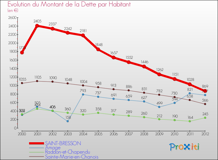 Evolution de la dette par habitant pour la commune de SAINT-BRESSON et les communes proches de 2000 à 2012 Comparaison de la dette par habitant pour SAINT-BRESSON et les communes voisines de 2000 à 2012