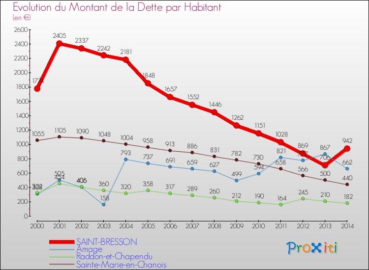 Evolution de la dette par habitant pour la commune de SAINT-BRESSON et les communes proches de 2000 à 2014 Comparaison de la dette par habitant pour SAINT-BRESSON et les communes voisines de 2000 à 2014