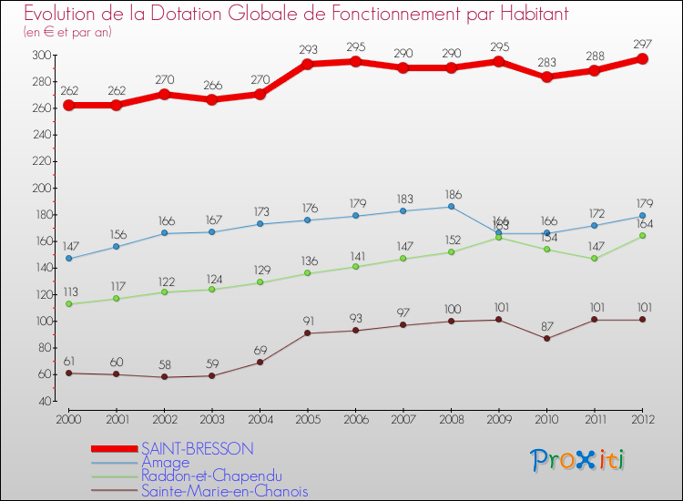 Evolution et montant de la dotation globale de fonctionnement par Habitant pour SAINT-BRESSON et les communes proches Comparaison des dotations globales de fonctionnement par habitant pour SAINT-BRESSON et les communes voisines