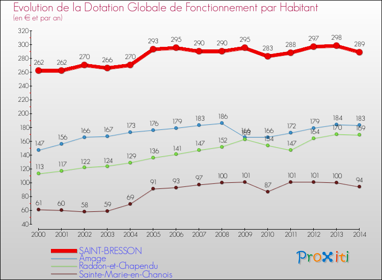 Evolution et montant de la dotation globale de fonctionnement par Habitant pour SAINT-BRESSON et les communes proches de 2000 à 2014. Comparaison des dotations globales de fonctionnement par habitant pour SAINT-BRESSON et les communes voisines de 2000 à 2014.