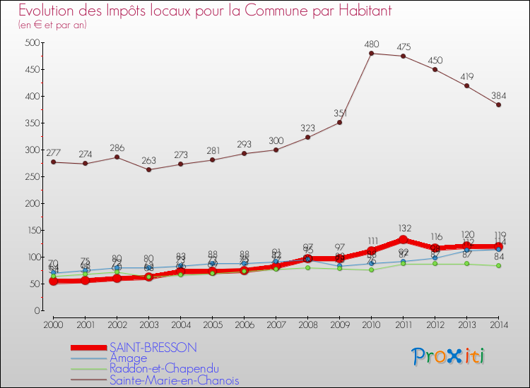 Evolution et montant des impôts locaux par Habitant pour SAINT-BRESSON et les communes proches de 2000 à 2014 Comparaison des impôts locaux par habitant pour SAINT-BRESSON et les communes voisines de 2000 à 2014