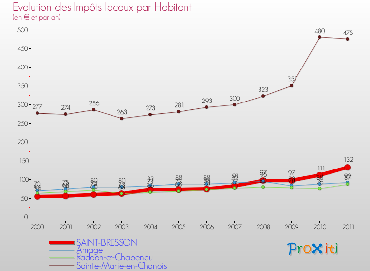 Evolution et montant des impôts locaux par Habitant pour SAINT-BRESSON et les communes proches Comparaison des impôts locaux par habitant pour SAINT-BRESSON et les communes voisines