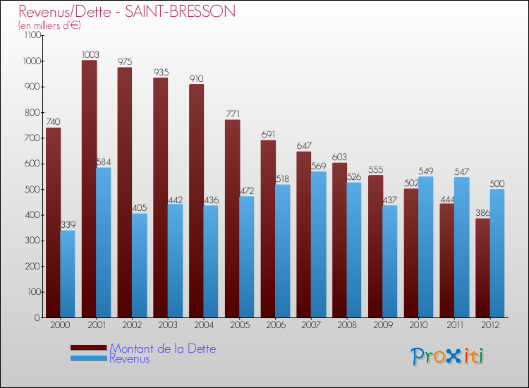Evolution comparée de la dette et des revenus pour la commune de SAINT-BRESSON de 2000 à 2012 Comparaison de la dette et des revenus pour SAINT-BRESSON de 2000 à 2012