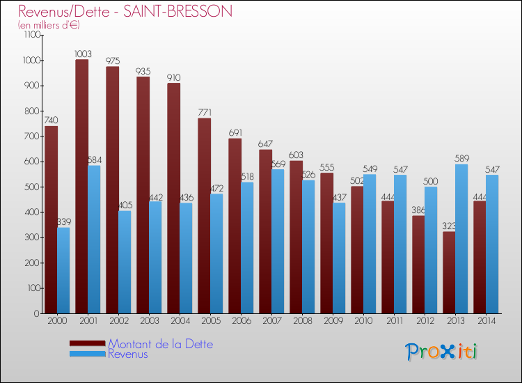 Evolution comparée de la dette et des revenus pour la commune de SAINT-BRESSON de 2000 à 2014 Comparaison de la dette et des revenus pour SAINT-BRESSON de 2000 à 2014