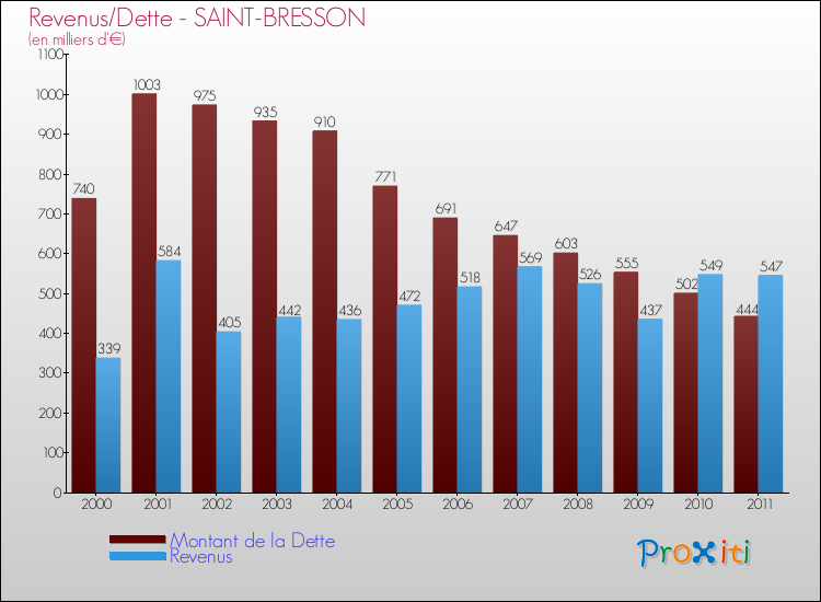 Evolution comparée de la dette et des revenus pour la commune de SAINT-BRESSON de 2000 à 2011 Comparaison de la dette et des revenus pour SAINT-BRESSON de 2000 à 2011