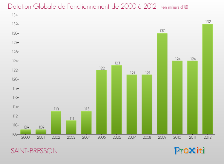 Evolution du montant de la Dotation Globale de Fonctionnement pour la commune de SAINT-BRESSON de 2000 à 2012 Evolution du montant de la Dotation Globale de Fonctionnement pour SAINT-BRESSON de 2000 à 2012