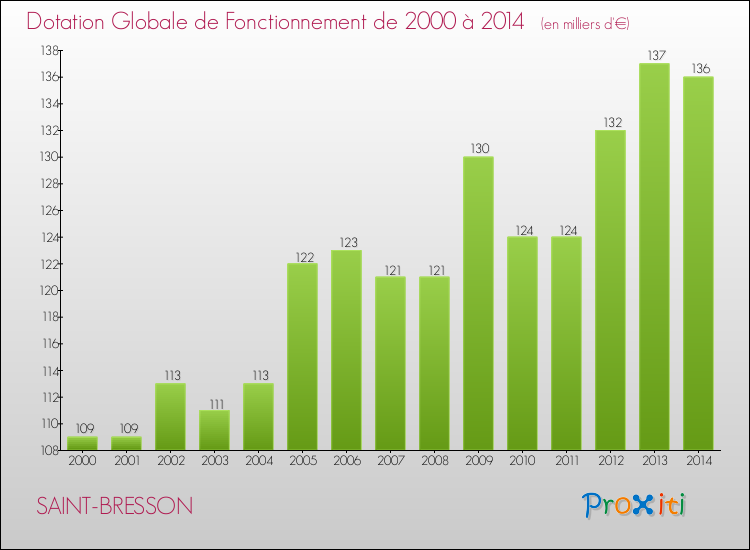 Evolution du montant de la Dotation Globale de Fonctionnement pour la commune de SAINT-BRESSON de 2000 à 2014 Evolution du montant de la Dotation Globale de Fonctionnement pour SAINT-BRESSON de 2000 à 2014