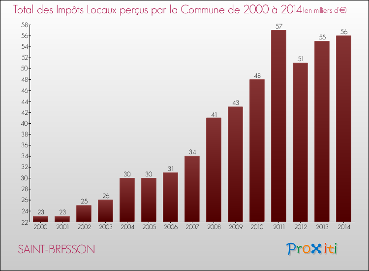 Evolution des Impôts Locaux pour la commune de SAINT-BRESSON de 2000 à 2014 Evolution des Impôts Locaux pour SAINT-BRESSON de 2000 à 2014