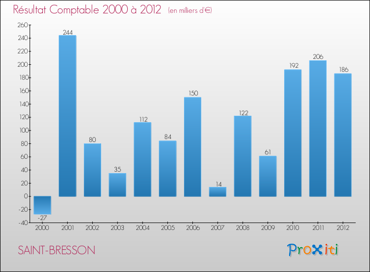Evolution du résultat comptable pour la commune de SAINT-BRESSON de 2000 à 2012 Evolution du résultat comptable pour SAINT-BRESSON de 2000 à 2012