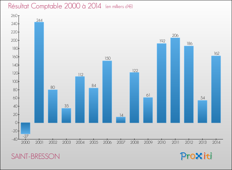 Evolution du résultat comptable pour la commune de SAINT-BRESSON de 2000 à 2014 Evolution du résultat comptable pour SAINT-BRESSON de 2000 à 2014