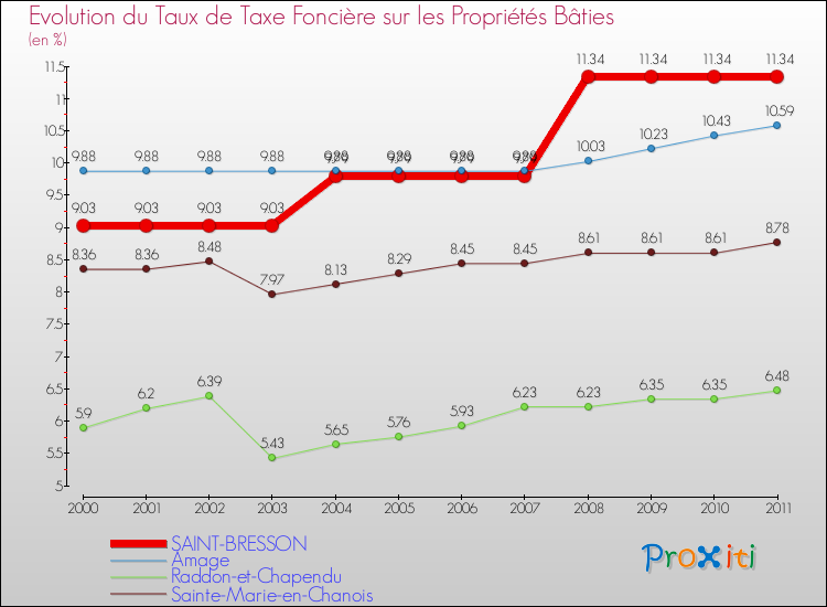 Evolution du taux de la taxe foncière sur le bati pour SAINT-BRESSON et les communes proches Comparaison des taux de taxe foncière sur le bati pour SAINT-BRESSON et les communes voisines