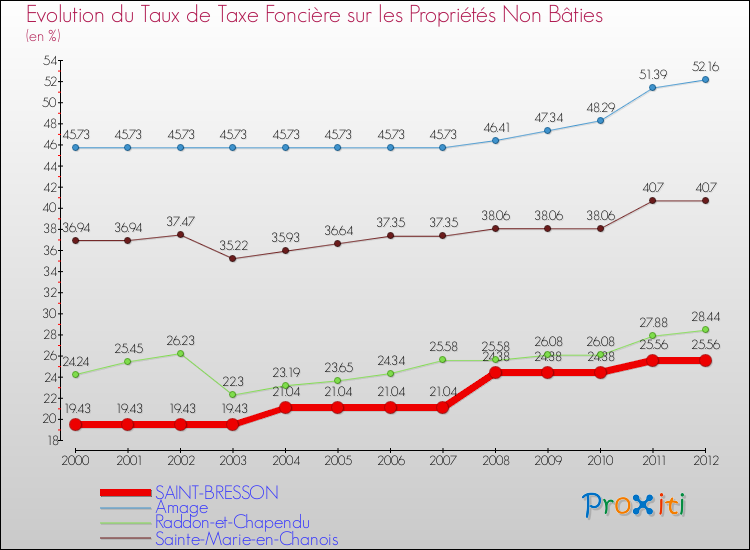 Evolution du taux de la taxe foncière sur les immeubles et terrains non batis pour SAINT-BRESSON et les communes proches de 2000 à 2012 Comparaison des taux de la taxe foncière sur les immeubles et terrains non batis pour SAINT-BRESSON et les communes voisines de 2000 à 2012