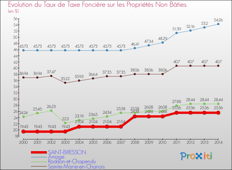 Evolution du taux de la taxe foncière sur les immeubles et terrains non batis pour SAINT-BRESSON et les communes proches de 2000 à 2014 Comparaison des taux de la taxe foncière sur les immeubles et terrains non batis pour SAINT-BRESSON et les communes voisines de 2000 à 2014