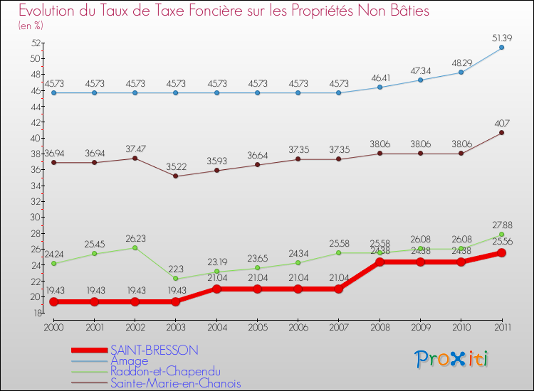 Evolution du taux de la taxe foncière sur les immeubles et terrains non batis pour SAINT-BRESSON et les communes proches Comparaison des taux de la taxe foncière sur les immeubles et terrains non batis pour SAINT-BRESSON et les communes voisines