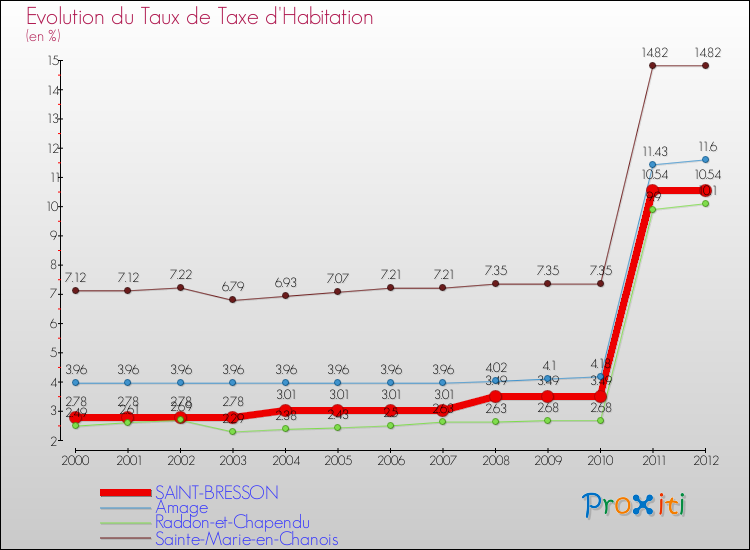 Evolution du taux de la taxe d'habitation pour SAINT-BRESSON et les communes proches Comparaison des taux de la taxe d'habitation pour SAINT-BRESSON et les communes voisines