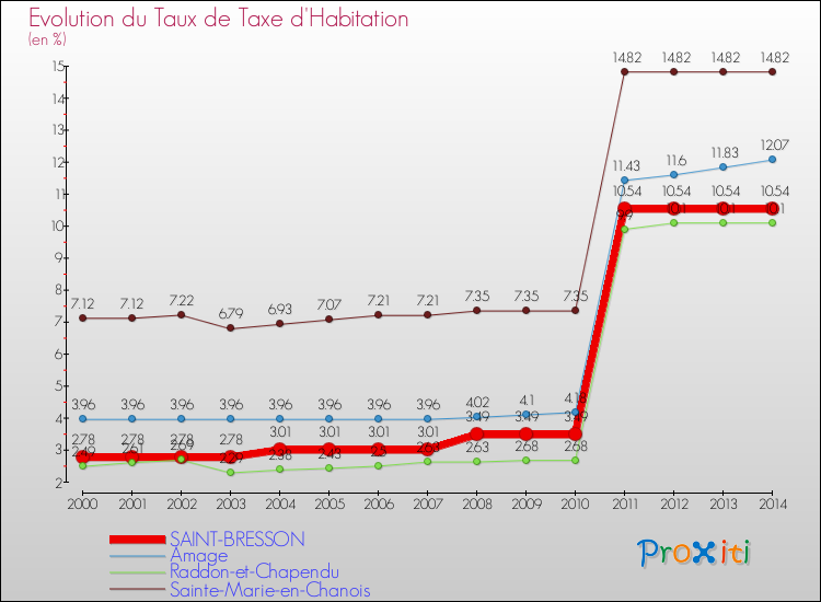 Evolution du taux de la taxe d'habitation pour SAINT-BRESSON et les communes proches de 2000 à 2014 Comparaison des taux de la taxe d'habitation pour SAINT-BRESSON et les communes voisines de 2000 à 2014