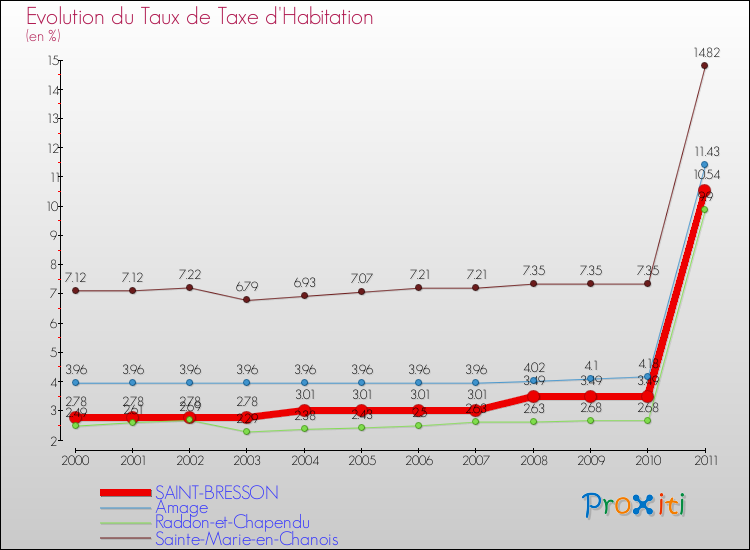 Evolution du taux de la taxe d'habitation pour SAINT-BRESSON et les communes proches Comparaison des taux de la taxe d'habitation pour SAINT-BRESSON et les communes voisines