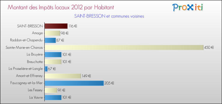 Montant des impôts locaux par Habitant pour SAINT-BRESSON et les communes proches Comparaison des impôts locaux par habitant pour SAINT-BRESSON et les communes voisines