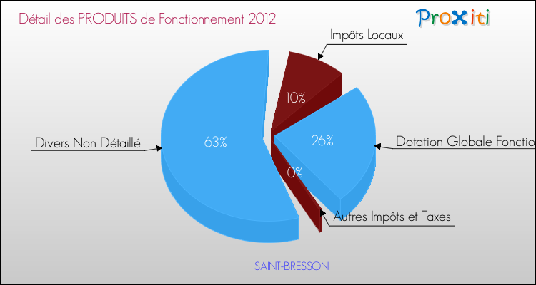 Décomposition du Budget de Fonctionnement 2012 de la commune de SAINT-BRESSON Budget de Fonctionnement 2012 pour la commune de SAINT-BRESSON