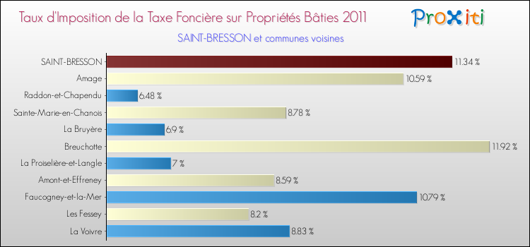 Taux d'imposition de la taxe foncière sur le bati 2011 pour SAINT-BRESSON et les communes proches Comparaison des taux d'imposition de la taxe foncière sur le bati 2011 pour SAINT-BRESSON et les communes voisines
