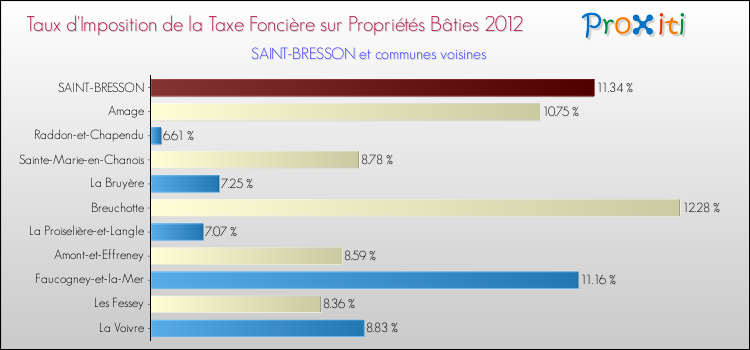 Taux d'imposition de la taxe foncière sur le bati 2012 pour SAINT-BRESSON et les communes proches Comparaison des taux d'imposition de la taxe foncière sur le bati 2012 pour SAINT-BRESSON et les communes voisines