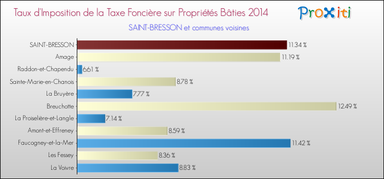 Taux d'imposition de la taxe foncière sur le bati 2014 pour SAINT-BRESSON et les communes proches Comparaison des taux d'imposition de la taxe foncière sur le bati 2014 pour SAINT-BRESSON et les communes voisines