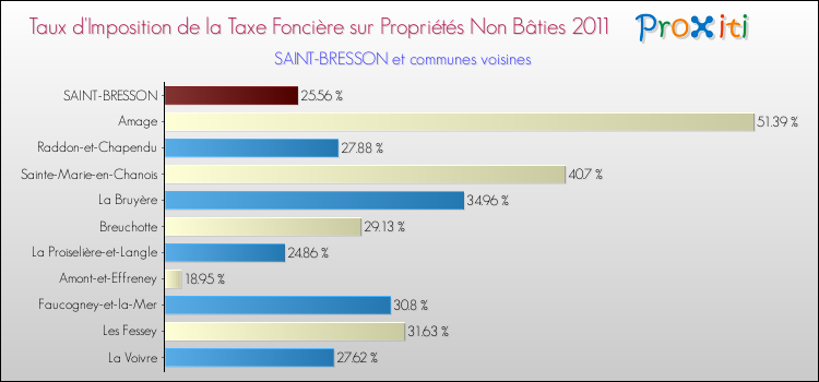 Taux d'imposition de la taxe foncière sur les immeubles et terrains non batis 2011 pour SAINT-BRESSON et les communes proches Comparaison des taux d'imposition de la taxe foncière sur les immeubles et terrains non batis 2011 pour SAINT-BRESSON et les communes voisines
