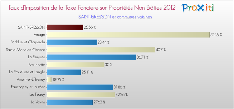 Taux d'imposition de la taxe foncière sur les immeubles et terrains non batis 2012 pour SAINT-BRESSON et les communes proches Comparaison des taux d'imposition de la taxe foncière sur les immeubles et terrains non batis 2012 pour SAINT-BRESSON et les communes voisines